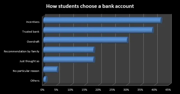 Otherbanking incentives