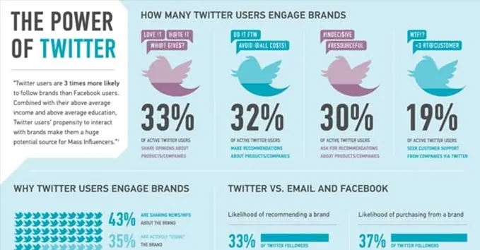 A list of useful statistics on twitter marketing and users